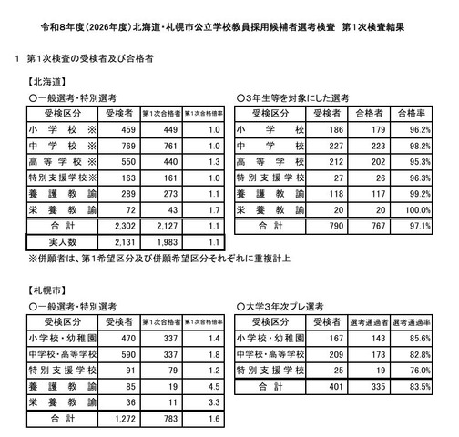 2026年度北海道・札幌市公立学校教員採用候補者選考検査 第1次検査結果