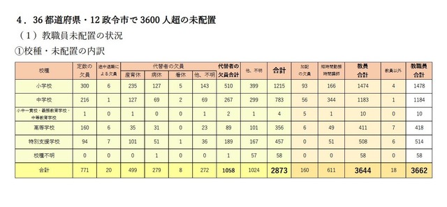 教職員未配置の状況（校種・未配置の内訳）