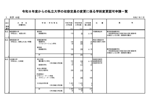 令和8年度からの私立大学の収容定員の変更に係る学則変更認可申請一覧