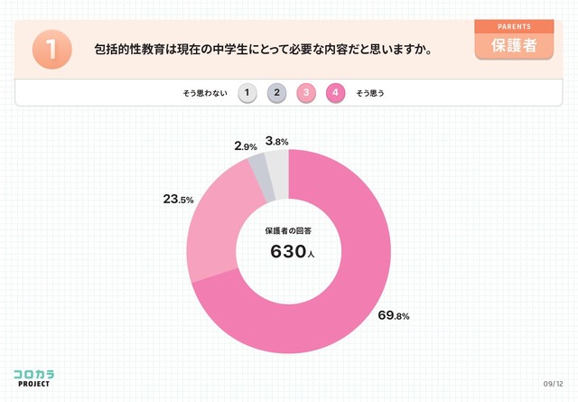 包括的性教育は現在の中学生にとって必要な内容だと思いますか　保護者が回答