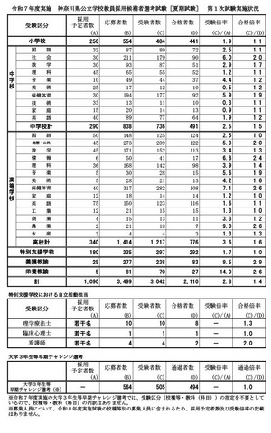 令和7年度実施 神奈川県公立学校教員採用候補者選考試験［夏期試験］第1次試験実施状況