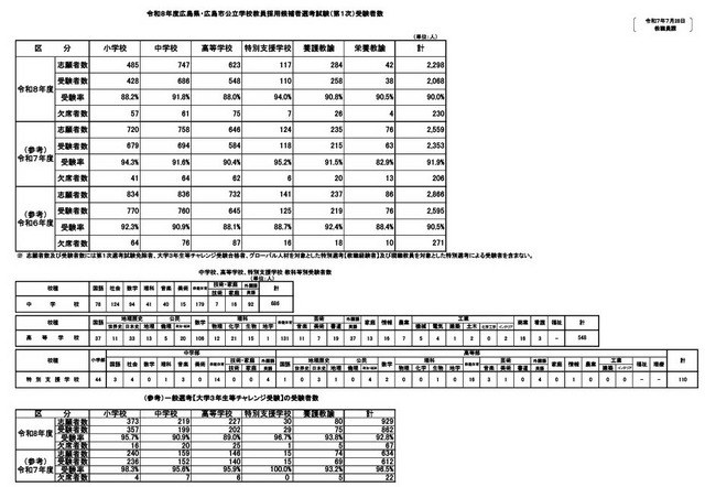 令和8年度広島県・広島市公立学校教員採用候補者選考試験（第1次）受験者数