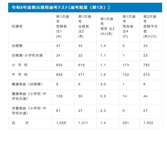 令和8年度教員採用選考テスト、第1次選考結果