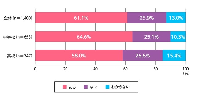 夏の暑さが原因で、生徒が授業中や登下校中に体調不良になったことはあるか