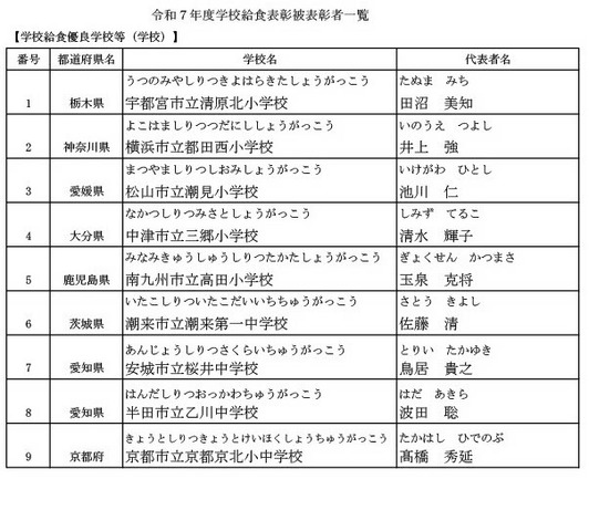 令和7年度学校給食表彰被表彰者一覧（学校）