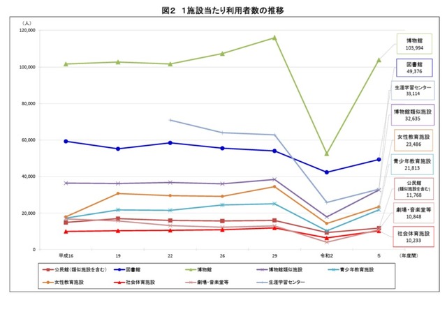 1施設あたり利用者数の推移