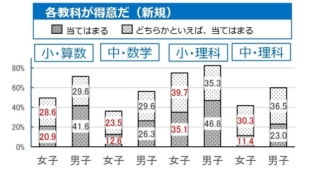 各教科の勉強が「得意」と回答した男女別割合