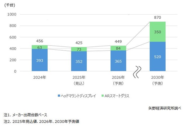 国内XRデバイス市場規模推移