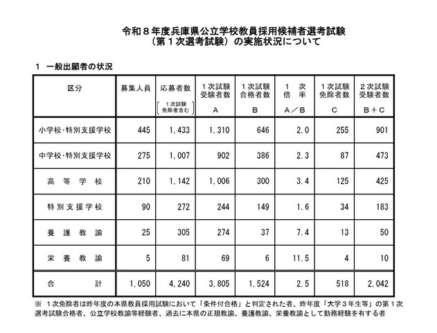 一般出願者の状況