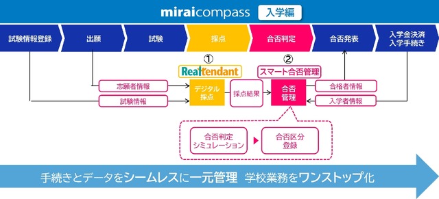新サービスの概要