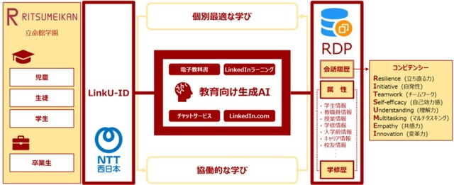 共同開発を実施する教育向け生成AIサービスの全体イメージ