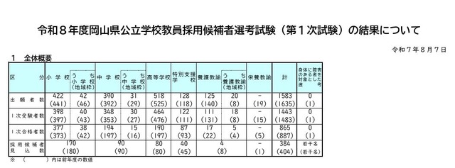 1次試験の結果（全体概要）