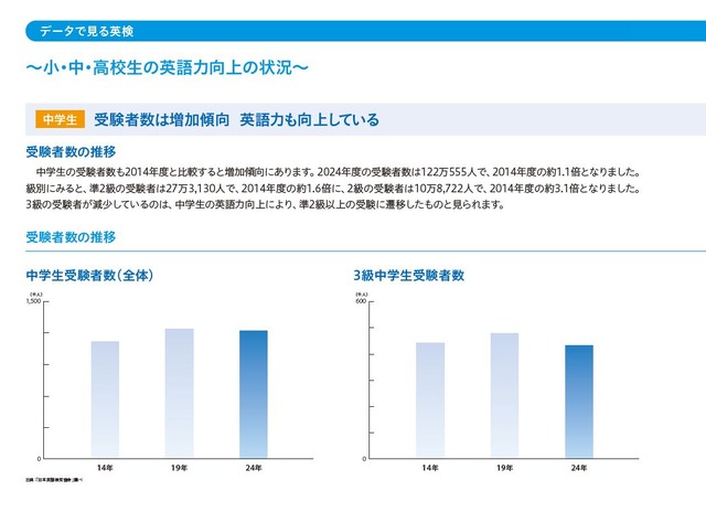 中学生の英語力向上の状況