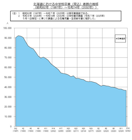 北海道における中学校卒業（見込）者数の推移（1987年～2032年）