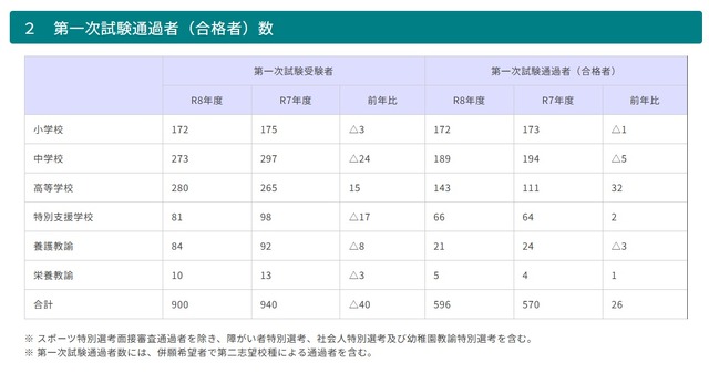 2026年度青森県公立学校教員採用候補者選考試験の第一次試験通過者数