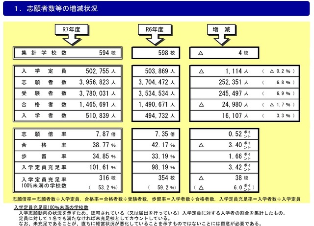 志願者数等の増減状況
