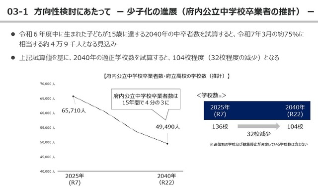 2040年の適正学校数は104校程度と試算