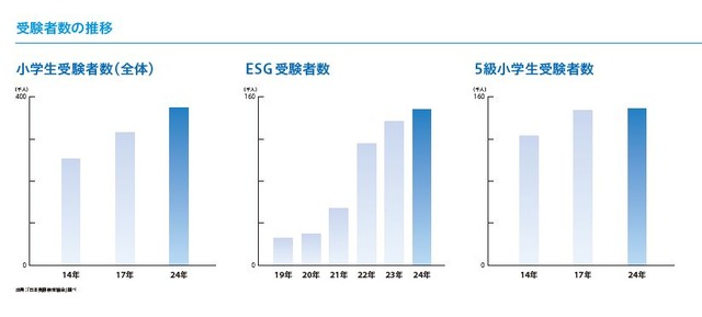 小学生の英検受験者数の推移