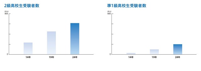 高校生受験者数の推移