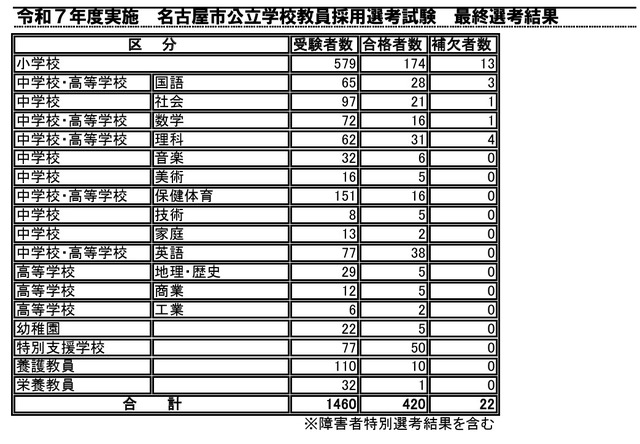 令和7年度実施 名古屋市公立学校教員採用選考試験 最終選考結果