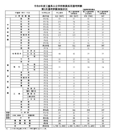 令和8年度三重県公立学校教員採用選考試験 第2次選考試験実施状況