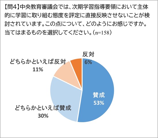次期学習指導要領で「主体的に学習に取り組む態度」を評定に直接反映させないという見直しについてどのように感じるか