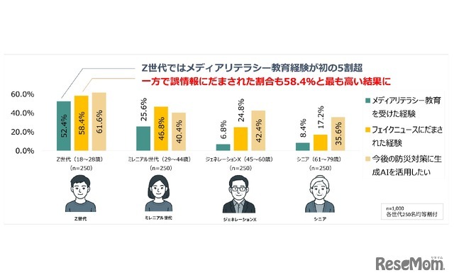 メディアリテラシー教育を受けた経験とフェイクニュースにだまされた経験、今後の防災対策に生成AIを活用したい割合