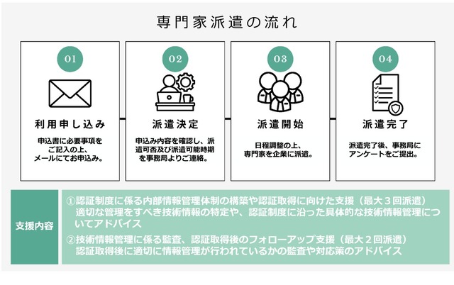 技術情報管理認証制度、専門家派遣事業の流れ