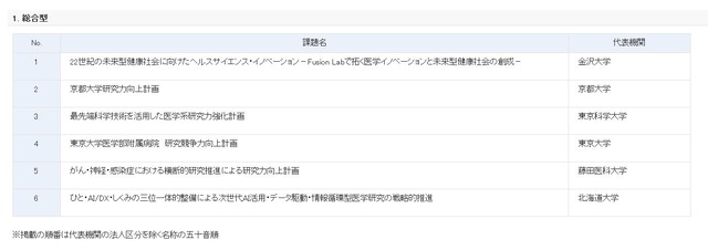 医学系研究支援プログラム選定結果（総合型）