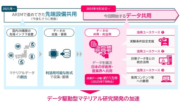 データ駆動型マテリアル研究開発の加速