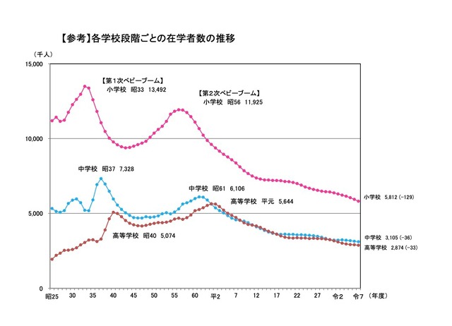 各学校段階ごとの在学者数の推移＜小・中・高校＞