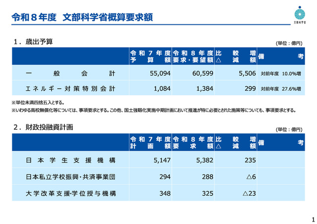 令和8年度文部科学省概算要求額