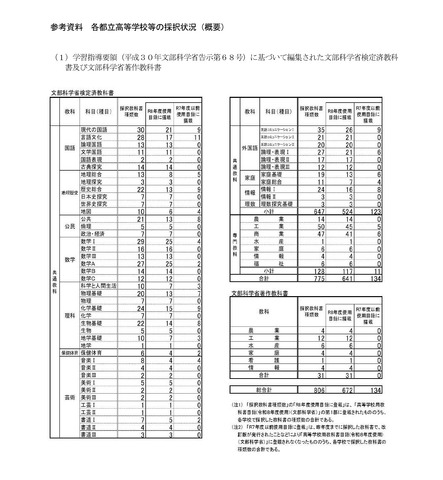 各都立高等学校等の採択状況（概要）