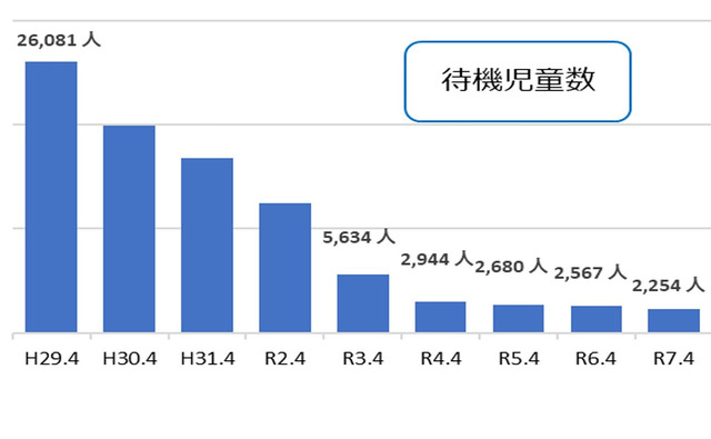 待機児童数の推移