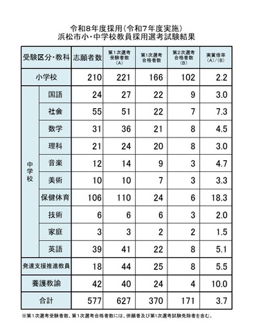 令和8年度採用（令和7年度実施）浜松市小・中学校教員採用選考試験結果
