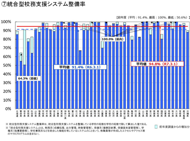 統合型校務支援システム整備率