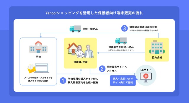 Yahoo!ショッピングを活用した保護者向け端末販売の流れ