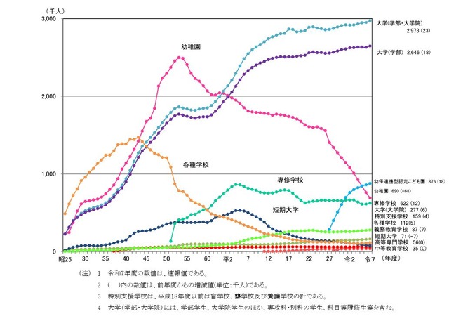 各学校段階ごとの在学者数の推移