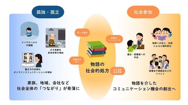 「物語の社会的処方」についての概念図