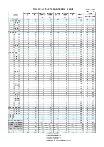 令和8年度 大分県公立学校教員採用選考試験　総合結果