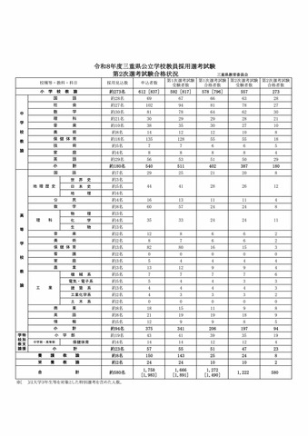 令和8年度三重県公立学校教員採用選考試験 第2次選考試験合格状況