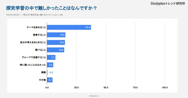 探究学習で難しかったことは何か