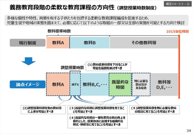義務教育段階の柔軟な教育課程の方向性（調整授業時数制度）