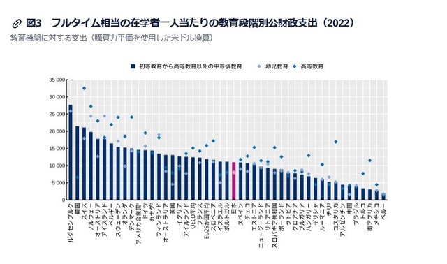 フルタイム相当の在学者1人あたりの教育段階別公財政支出（2022）