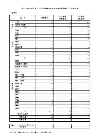 2026年度福岡県公立学校教員採用候補者選考試験第2次試験結果