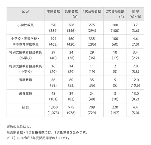 令和8年度採用 さいたま市立学校教員採用選考試験結果