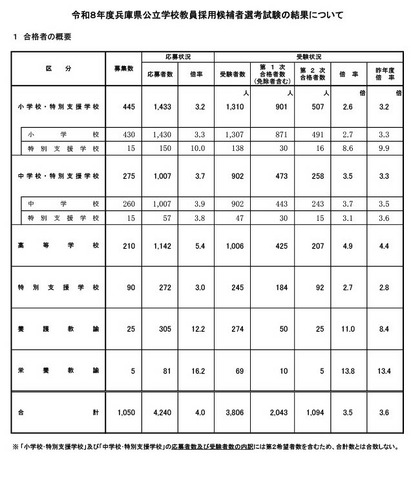 令和8年度兵庫県公立学校教員採用候補者選考試験の結果について