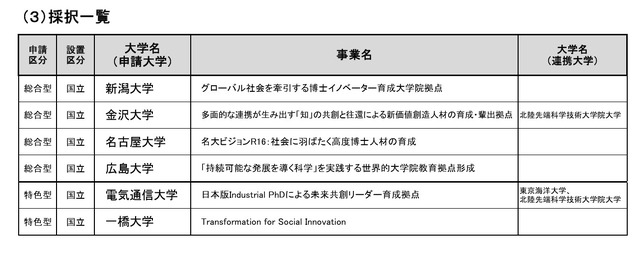 令和7年度 未来を先導する世界トップレベル大学院教育拠点創出事業、採択一覧