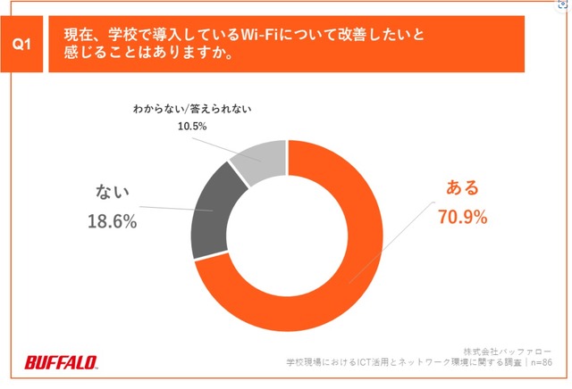 「Q1.現在、学校で導入しているWi-Fiについて改善したいと感じることはありますか」