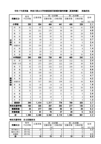 令和7年度実施　神奈川県公立学校教員採用候補者選考試験［夏期試験］実施状況